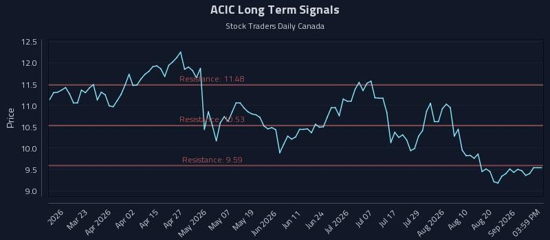 ACIC Long Term Analysis for September 5 2026