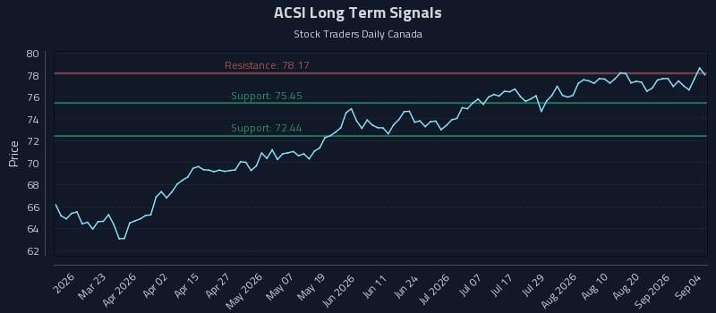 ACSI Long Term Analysis for September 5 2026 ACSI Long Term Analysis for September 5 2026