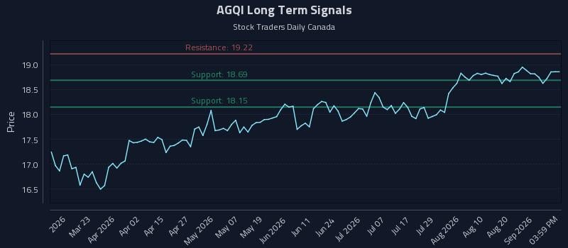 AGQI Long Term Analysis for September 5 2026 AGQI Long Term Analysis for September 5 2026