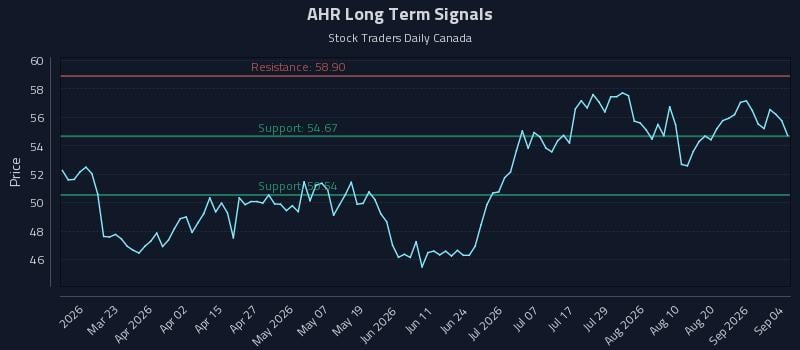 AHR Long Term Analysis for September 5 2026 AHR Long Term Analysis for September 5 2026