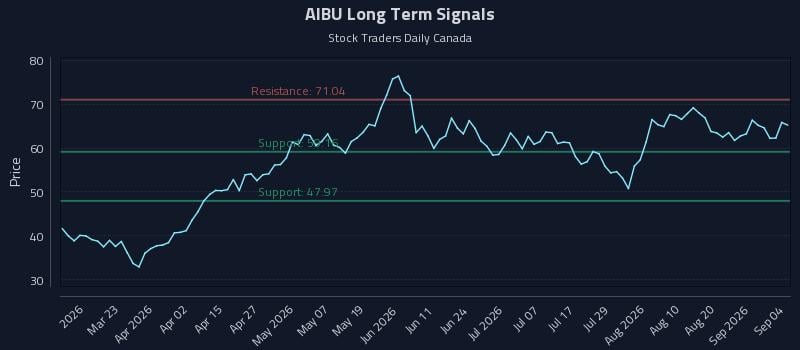 AIBU Long Term Analysis for September 5 2026 AIBU Long Term Analysis for September 5 2026