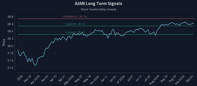 AJAN Long Term Analysis for September 5 2026 AJAN Long Term Analysis for September 5 2026