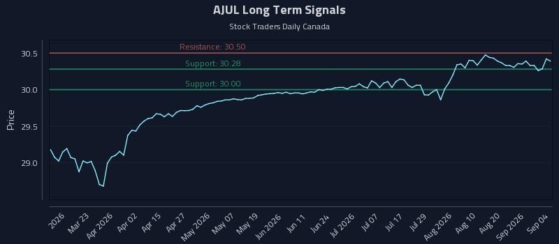 AJUL Long Term Analysis for September 5 2026