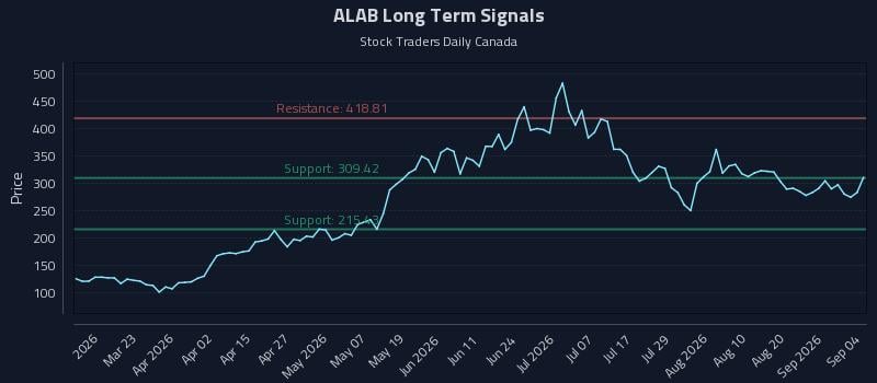 ALAB Long Term Analysis for September 5 2026