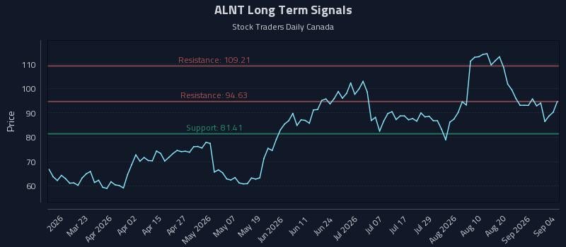 ALNT Long Term Analysis for September 5 2026 ALNT Long Term Analysis for September 5 2026