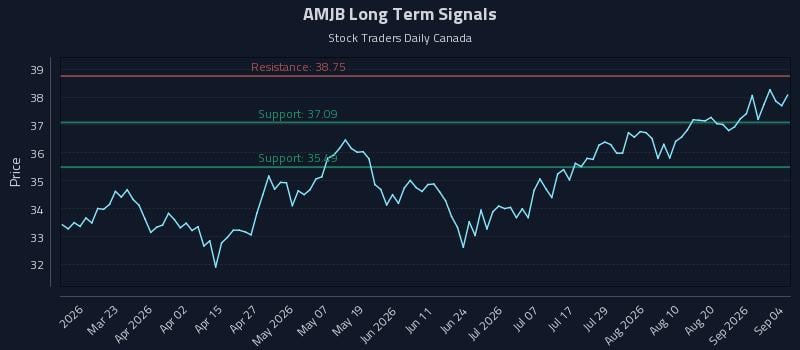 AMJB Long Term Analysis for September 5 2026 AMJB Long Term Analysis for September 5 2026
