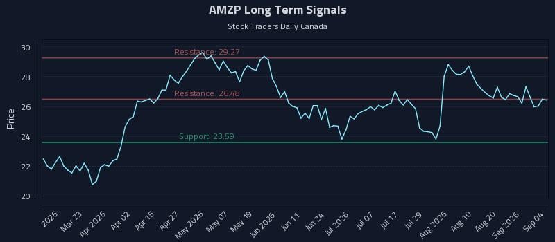 AMZP Long Term Analysis for September 5 2026 AMZP Long Term Analysis for September 5 2026