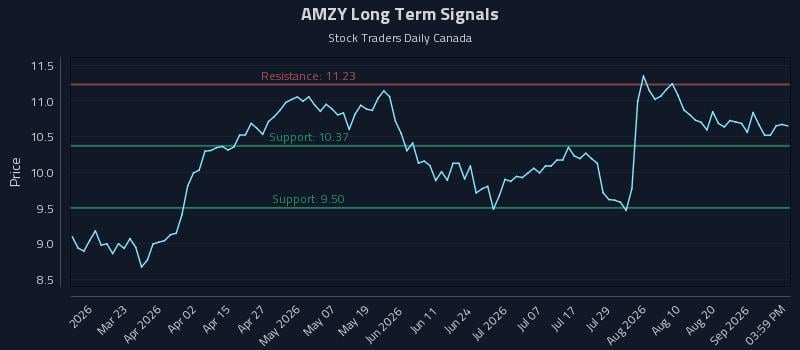 AMZY Long Term Analysis for September 5 2026 AMZY Long Term Analysis for September 5 2026
