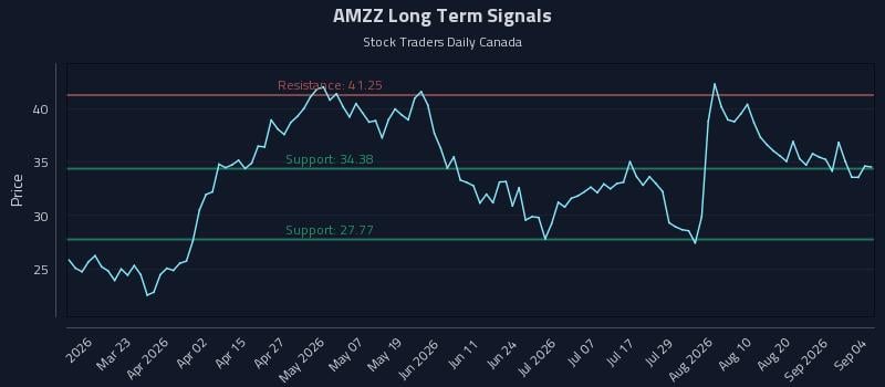 AMZZ Long Term Analysis for September 5 2026