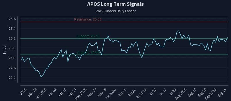 APOS Long Term Analysis for September 5 2026 APOS Long Term Analysis for September 5 2026