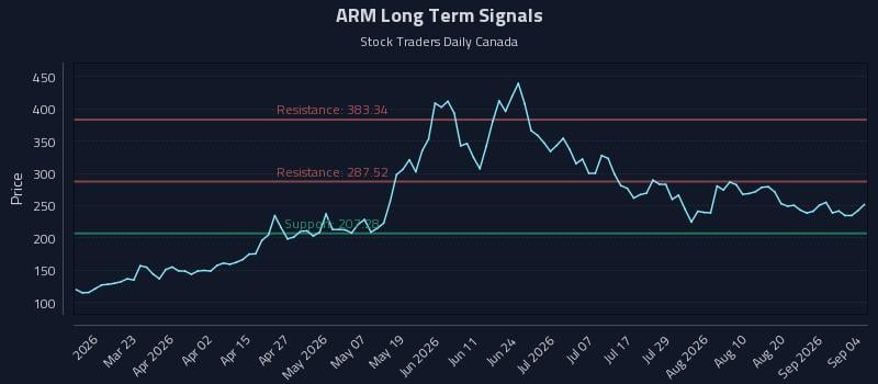 ARM Long Term Analysis for September 5 2026 ARM Long Term Analysis for September 5 2026