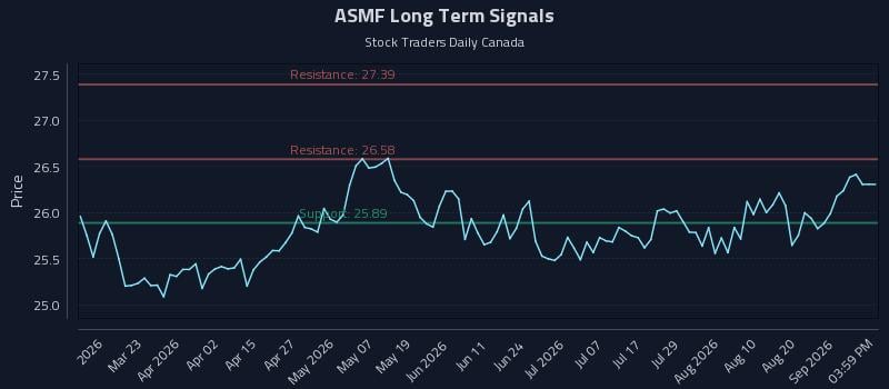 ASMF Long Term Analysis for September 5 2026 ASMF Long Term Analysis for September 5 2026