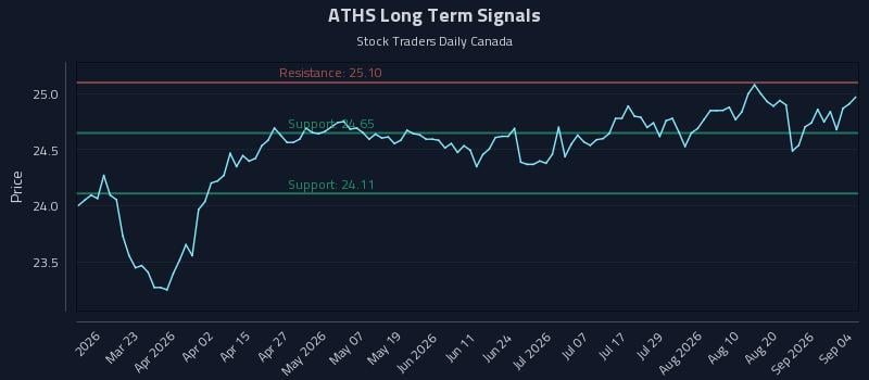 ATHS Long Term Analysis for September 5 2026 ATHS Long Term Analysis for September 5 2026