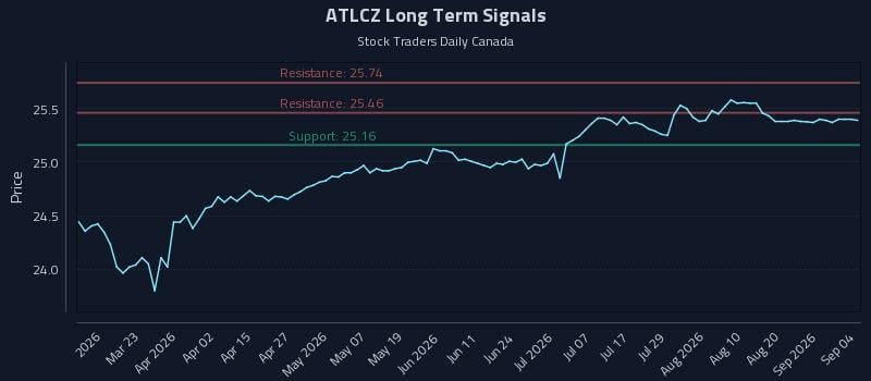 ATLCZ Long Term Analysis for September 5 2026 ATLCZ Long Term Analysis for September 5 2026