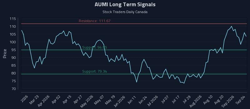 AUMI Long Term Analysis for September 5 2026