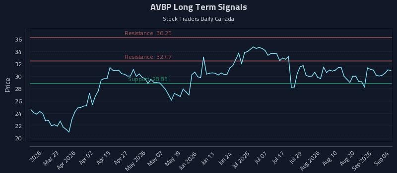 AVBP Long Term Analysis for September 5 2026 AVBP Long Term Analysis for September 5 2026