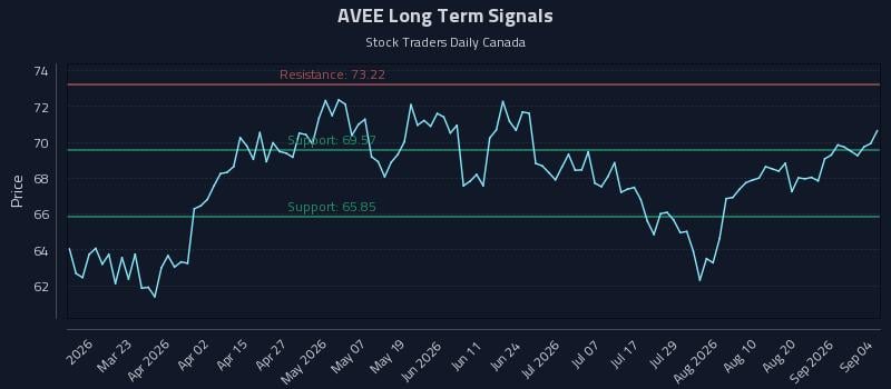 AVEE Long Term Analysis for September 5 2026 AVEE Long Term Analysis for September 5 2026