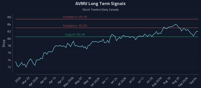 AVMV Long Term Analysis for September 5 2026 AVMV Long Term Analysis for September 5 2026