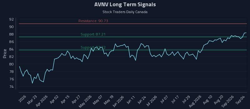 AVNV Long Term Analysis for September 5 2026