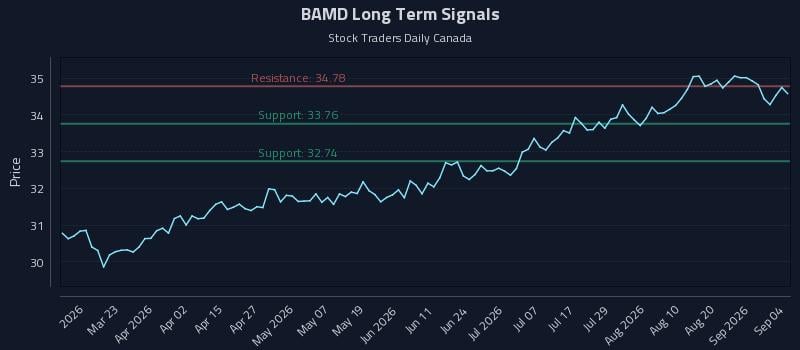 BAMD Long Term Analysis for September 5 2026