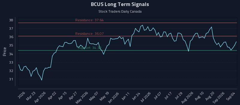 BCUS Long Term Analysis for September 5 2026 BCUS Long Term Analysis for September 5 2026