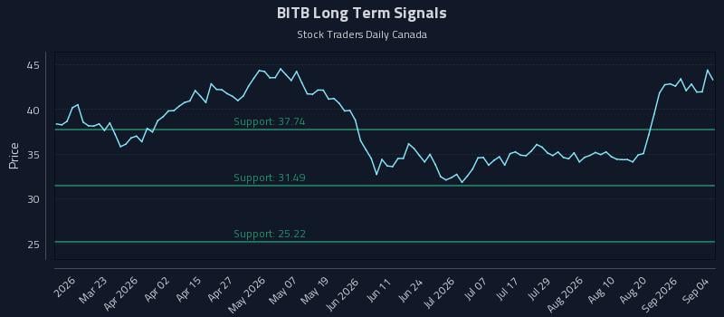 BITB Long Term Analysis for September 5 2026 BITB Long Term Analysis for September 5 2026