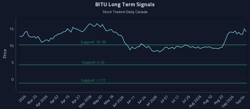 BITU Long Term Analysis for September 5 2026