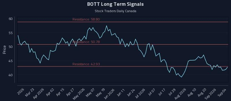 BOTT Long Term Analysis for September 5 2026