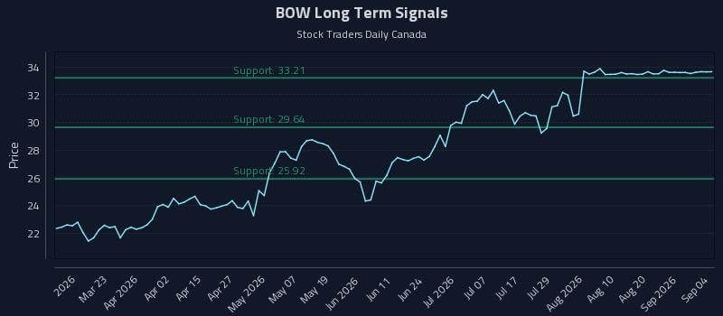BOW Long Term Analysis for September 5 2026 BOW Long Term Analysis for September 5 2026