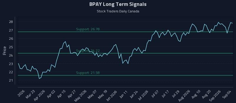 BPAY Long Term Analysis for September 5 2026 BPAY Long Term Analysis for September 5 2026