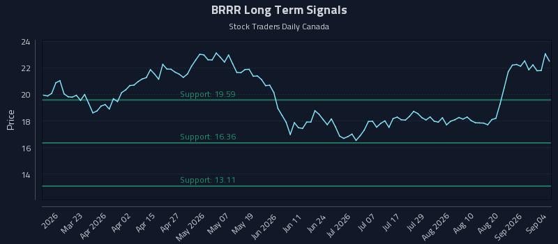 BRRR Long Term Analysis for September 5 2026