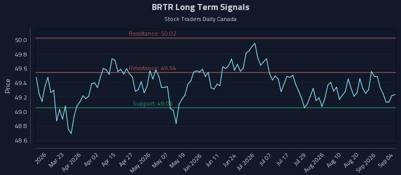 BRTR Long Term Analysis for September 5 2026 BRTR Long Term Analysis for September 5 2026