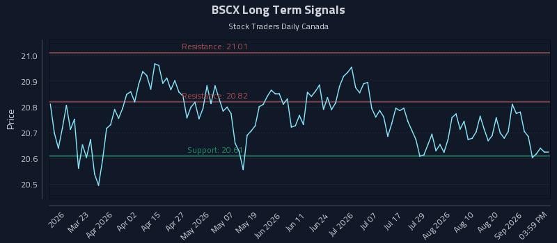 BSCX Long Term Analysis for September 5 2026
