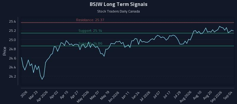 BSJW Long Term Analysis for September 5 2026 BSJW Long Term Analysis for September 5 2026