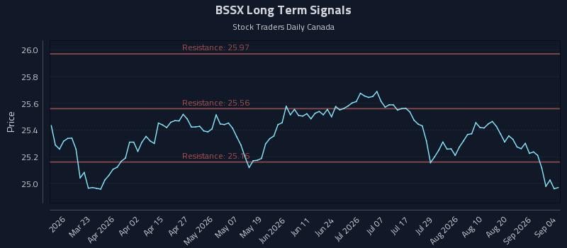 BSSX Long Term Analysis for September 5 2026 BSSX Long Term Analysis for September 5 2026