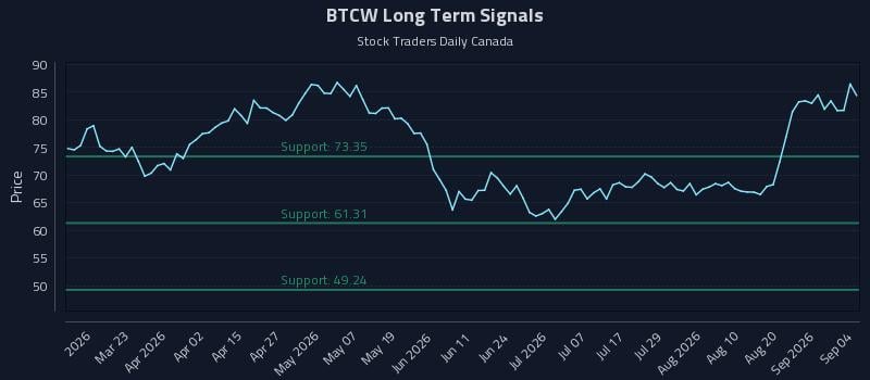 BTCW Long Term Analysis for September 5 2026 BTCW Long Term Analysis for September 5 2026