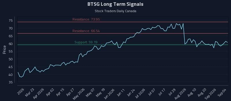 BTSG Long Term Analysis for September 5 2026 BTSG Long Term Analysis for September 5 2026