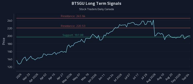 BTSGU Long Term Analysis for September 5 2026