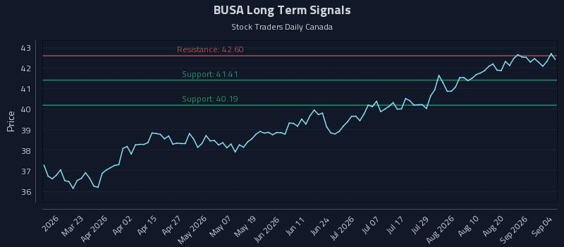 BUSA Long Term Analysis for September 5 2026 BUSA Long Term Analysis for September 5 2026
