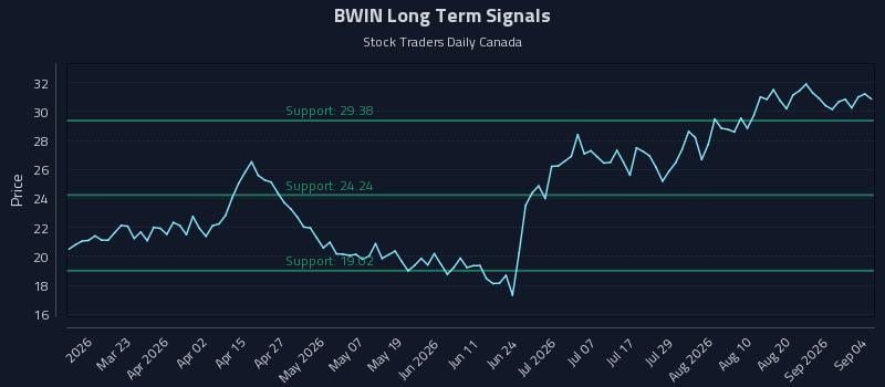 BWIN Long Term Analysis for September 5 2026
