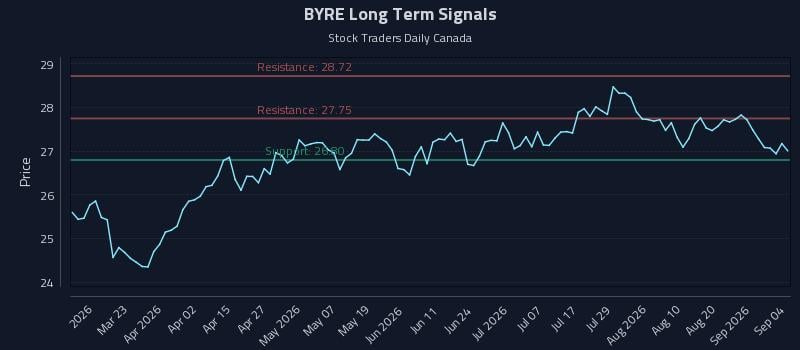 BYRE Long Term Analysis for September 5 2026