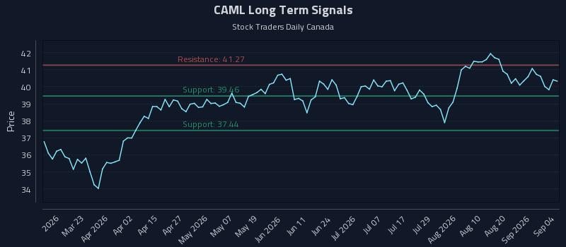 CAML Long Term Analysis for September 5 2026 CAML Long Term Analysis for September 5 2026