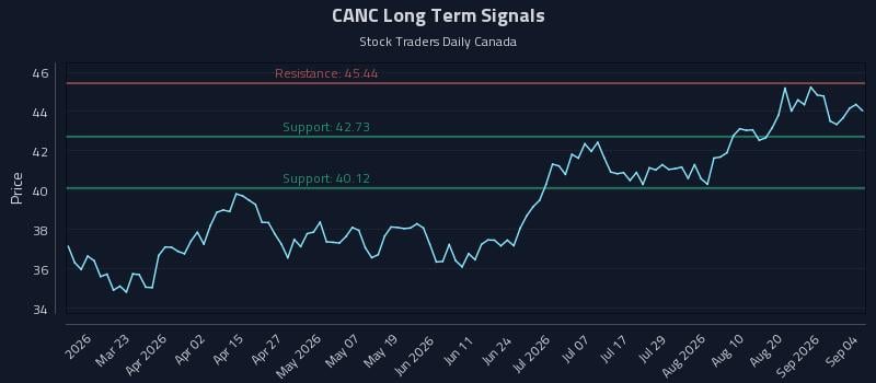 CANC Long Term Analysis for September 5 2026