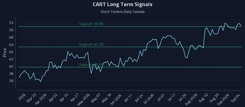 CART Long Term Analysis for September 5 2026 CART Long Term Analysis for September 5 2026