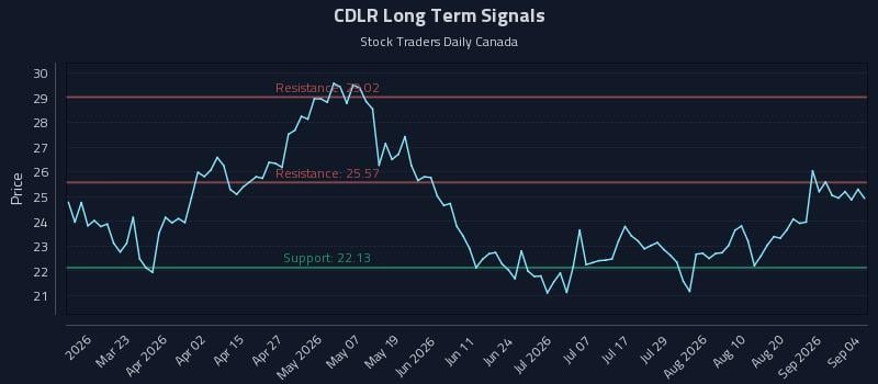 CDLR Long Term Analysis for September 5 2026