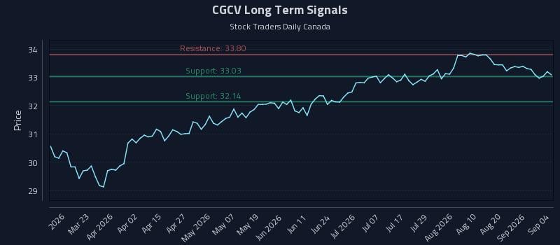 CGCV Long Term Analysis for September 5 2026 CGCV Long Term Analysis for September 5 2026