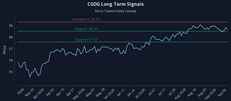 CGDG Long Term Analysis for September 5 2026 CGDG Long Term Analysis for September 5 2026