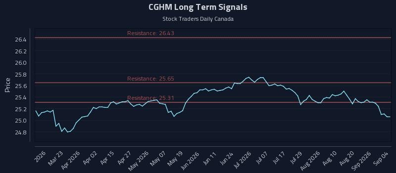 CGHM Long Term Analysis for September 5 2026 CGHM Long Term Analysis for September 5 2026