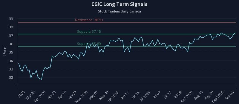 CGIC Long Term Analysis for September 5 2026 CGIC Long Term Analysis for September 5 2026