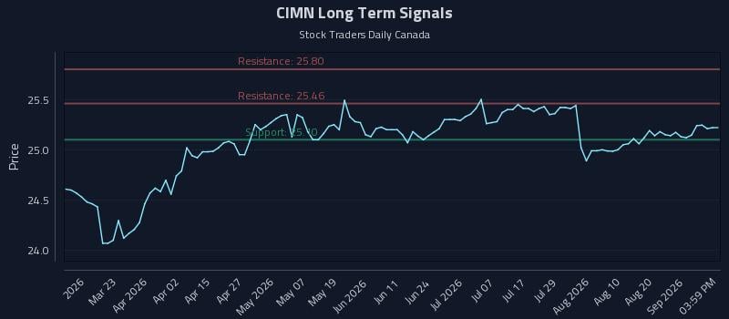 CIMN Long Term Analysis for September 5 2026 CIMN Long Term Analysis for September 5 2026